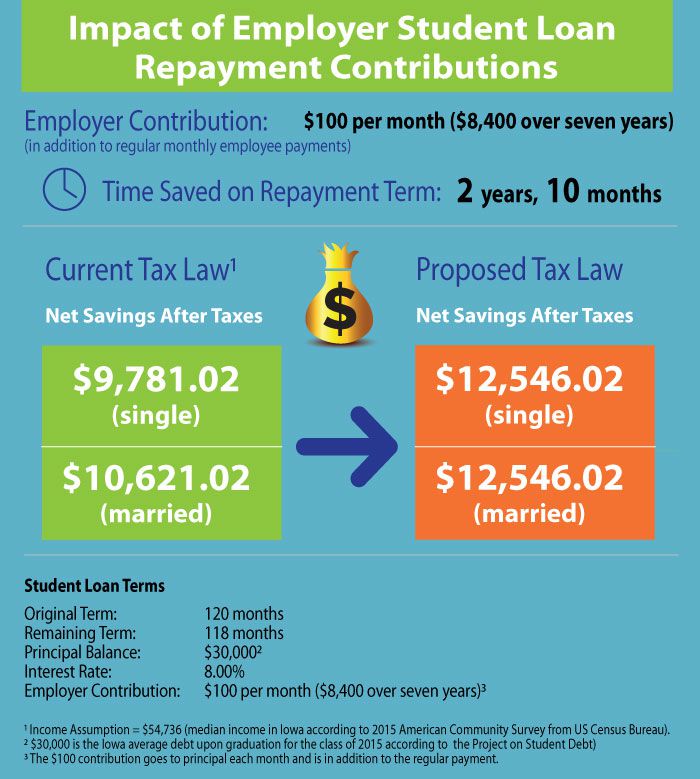 Employer Student Loan Repayment Impact 
